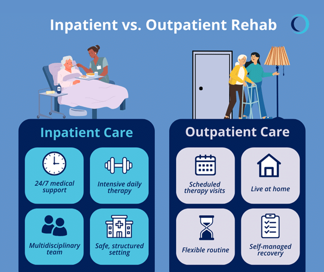 Inpatient vs. Outpatient Rehabilitation
